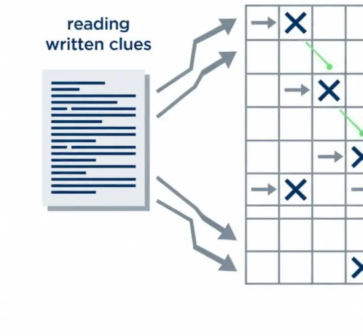 Logical thinking diagram showing step-by-step deduction for a grid puzzle